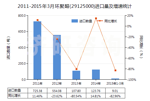 2011-2015年3月環(huán)聚醛(29125000)進(jìn)口量及增速統(tǒng)計